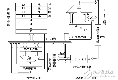 8086<b class='flag-5'>微处理器</b>的组成与<b class='flag-5'>工作</b>原理