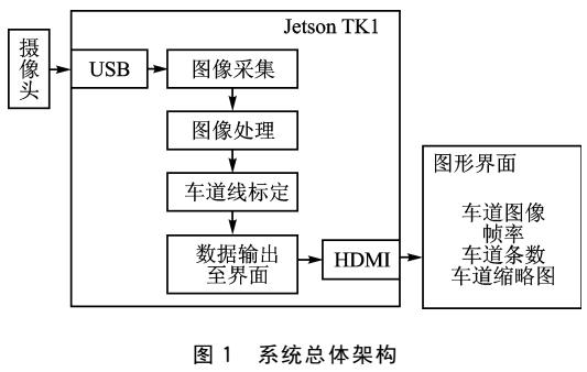 一套<b class='flag-5'>车道</b><b class='flag-5'>线</b><b class='flag-5'>检测</b>系统