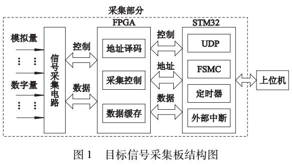 基于STM32与FPGA的武器装备信号采集威廉希尔官方网站
设计