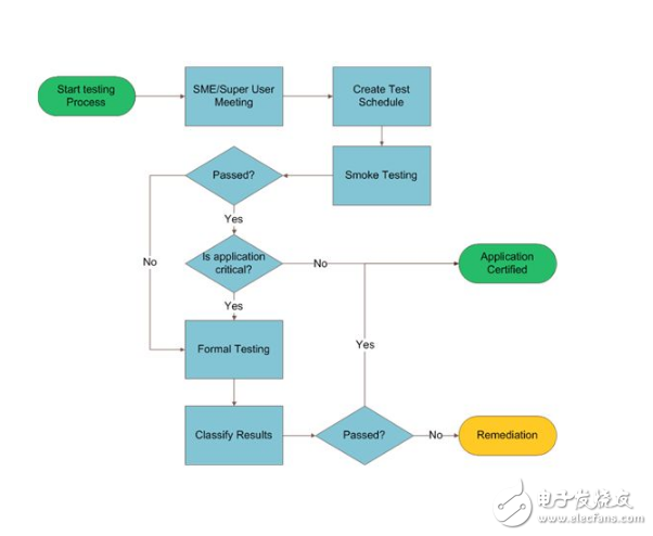 WEB测试环境搭建和测试方法