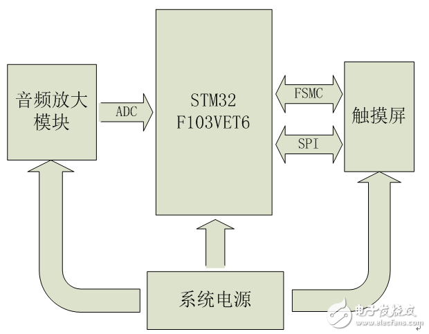 基于STM32实现孤立词语音识别系统