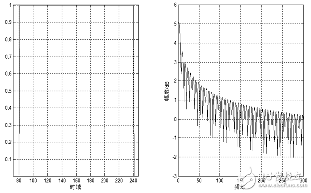 rectangular-time-freq-domain.png