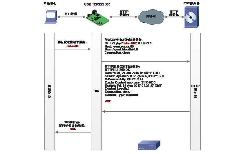 串口服务器工作模式