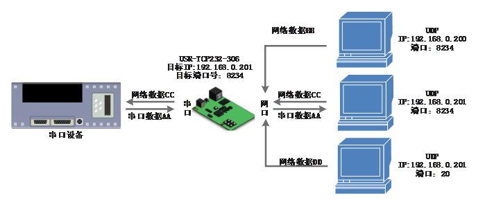 串口服务器工作模式