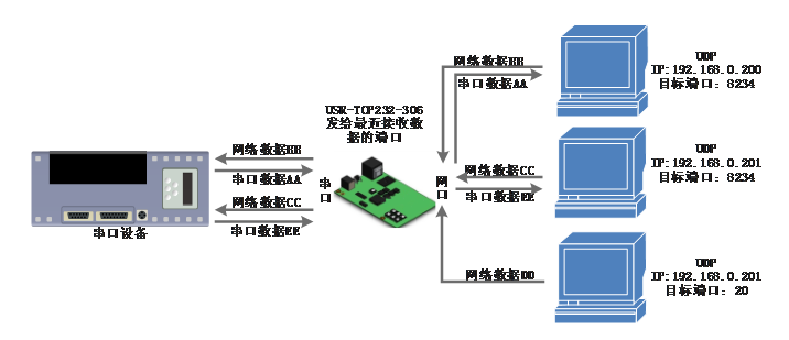 串口服务器工作模式