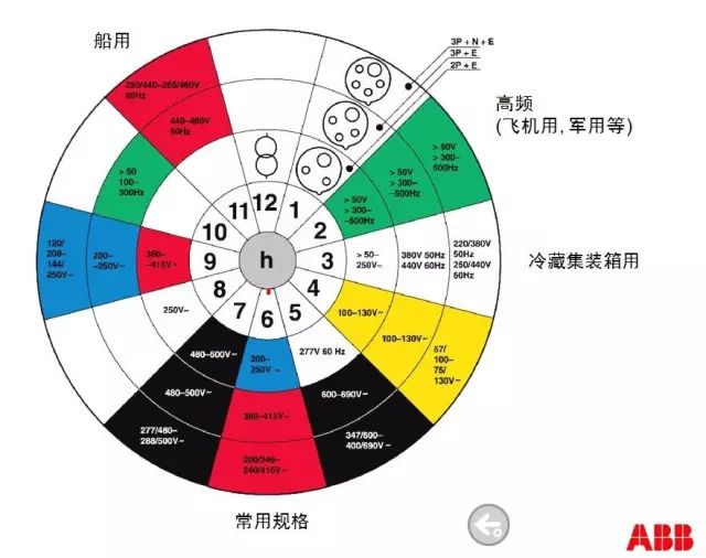 选择合适的工业连接器需要做的3件事情