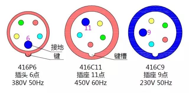 选择合适的工业连接器需要做的3件事情