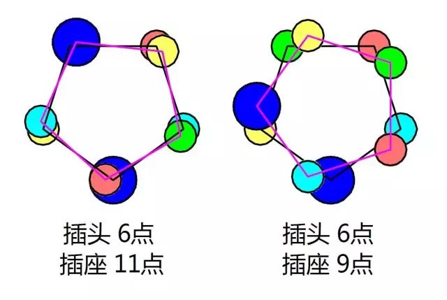 选择合适的工业连接器需要做的3件事情