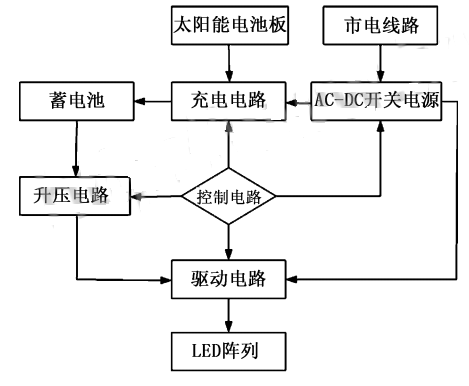 太阳能路灯威廉希尔官方网站
设计与仿真