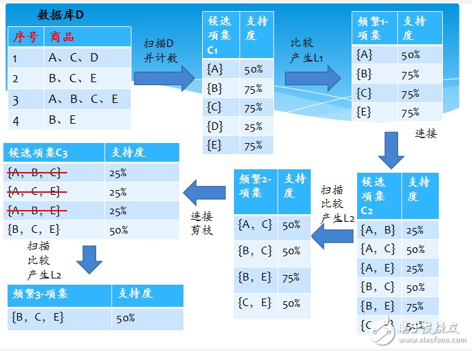 <b class='flag-5'>Apriori</b><b class='flag-5'>算法</b>详解