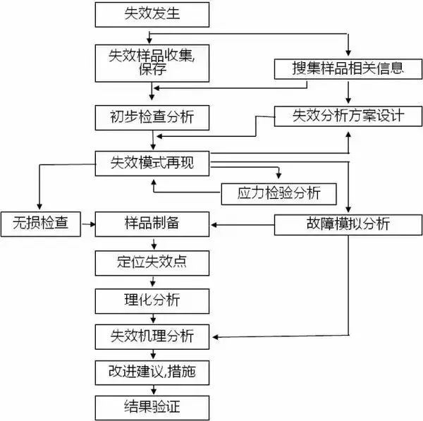 对PCB失效的分析技术进行详解