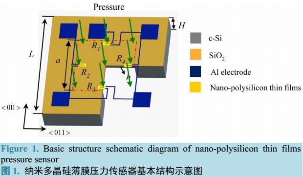 纳米多晶硅薄膜<b class='flag-5'>压力传感器</b><b class='flag-5'>胎</b><b class='flag-5'>压</b><b class='flag-5'>监测</b>