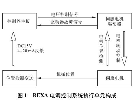 一种REXA汽轮机电调电磁干扰排除方法