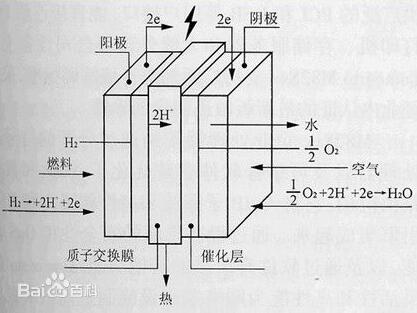 氢氧燃料电池总反应式