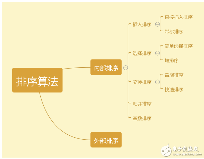 数据结构常见的八大排序算法