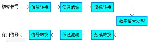 <b class='flag-5'>数字信号</b><b class='flag-5'>处理</b>选型和介绍