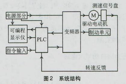 管桩<b class='flag-5'>离心机变频</b>调速的<b class='flag-5'>PLC</b><b class='flag-5'>控制</b>