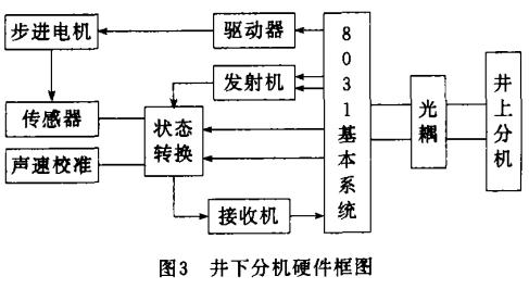 竖井几何参数测量系统