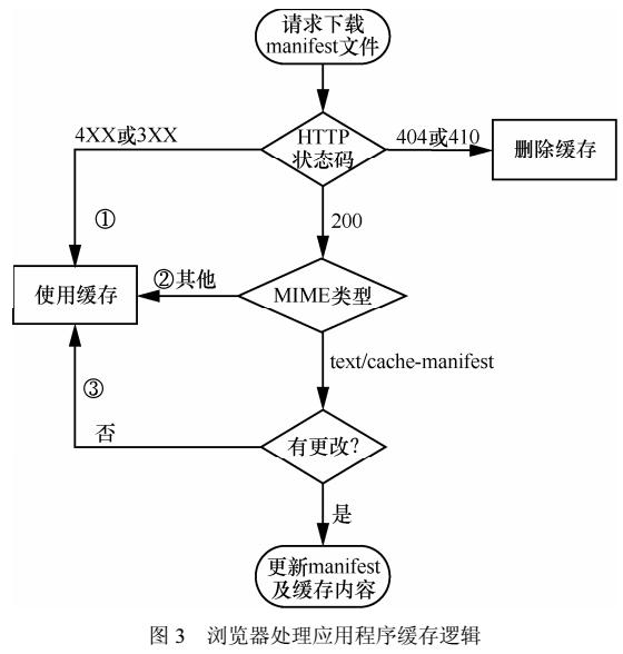 <b class='flag-5'>HTML5</b><b class='flag-5'>应用程序</b>攻击研究