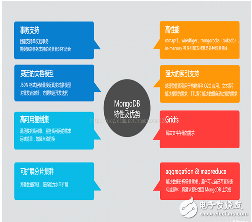 关于<b class='flag-5'>mongodb</b>的几个热点问题