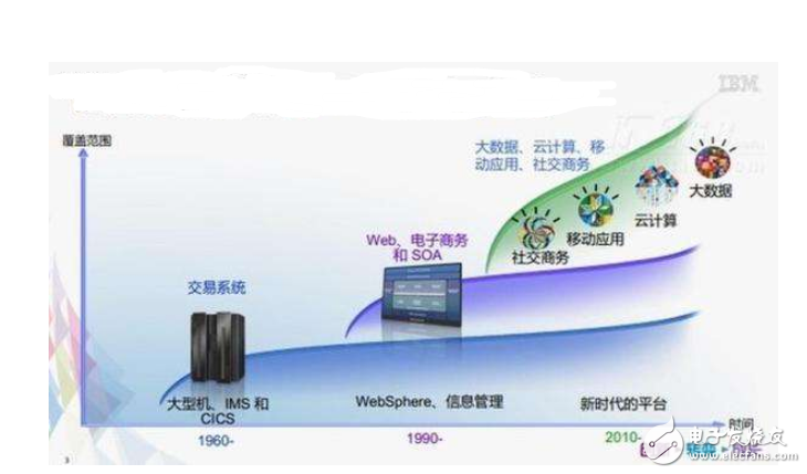 SOA是什么_SOA主要的开发方法和工具分析