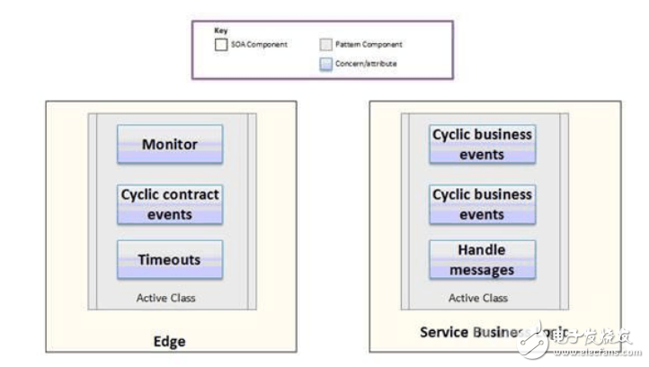 详解SOA五种基本架构模式