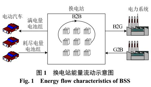 电动汽车换电站电池容量优化