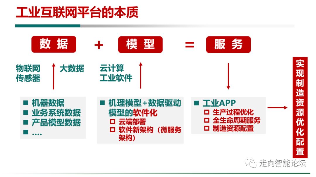 工信部：从四个方面介绍了对工业互联网平台的一些认识和理解