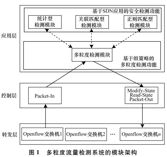 SDN多粒度流量检测系统