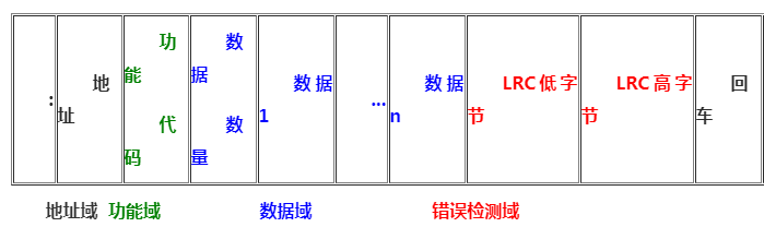 modbus三种通讯方式的字符介绍