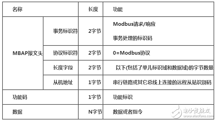 modbus三种通讯方式的字符介绍