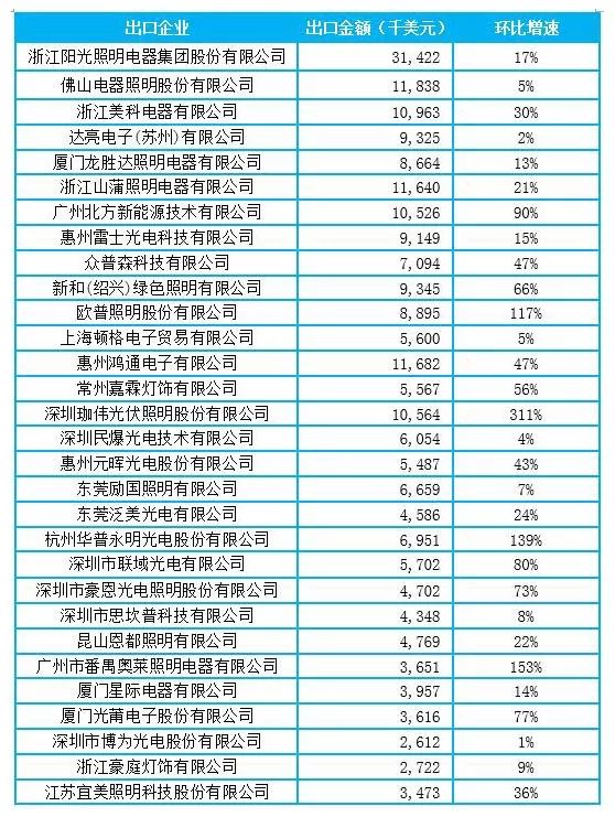 中国LED照明出口景气指数达到2017年最优状态