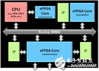 eFPGA与FPGA SoC，谁将引领下一代可编程硬件之潮流？-电子爱好者(EEFans)_ 中国电子工程师william hill官网
