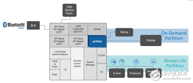 eFPGA与FPGA SoC，谁将引领下一代可编程硬件之潮流？-电子爱好者(EEFans)_ 中国电子工程师william hill官网
