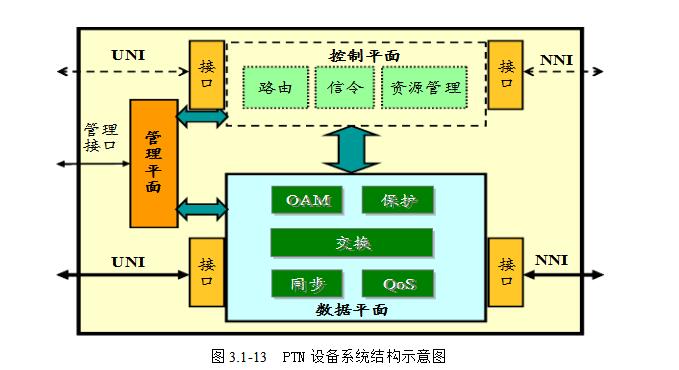 ptn技术特点及体系结构详解