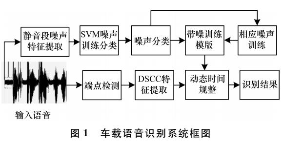 基于<b class='flag-5'>支持</b><b class='flag-5'>向量</b><b class='flag-5'>机</b>的噪声<b class='flag-5'>分类</b>与补偿