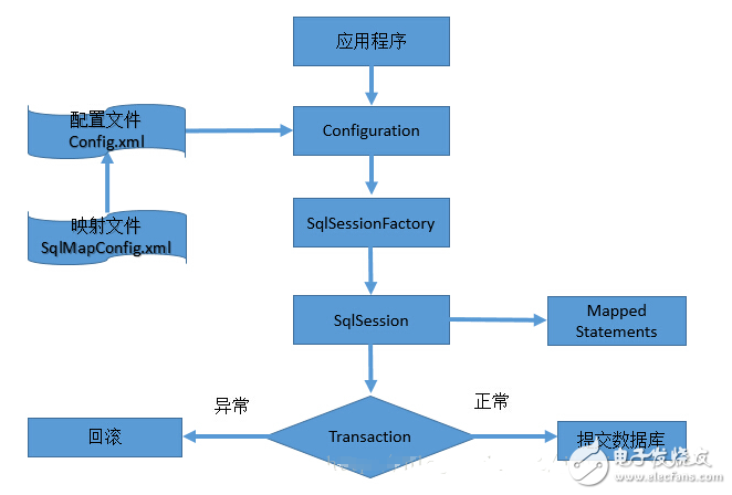 mybatis是什么_MyBatis的优缺点详解_mybatis框架入门详解