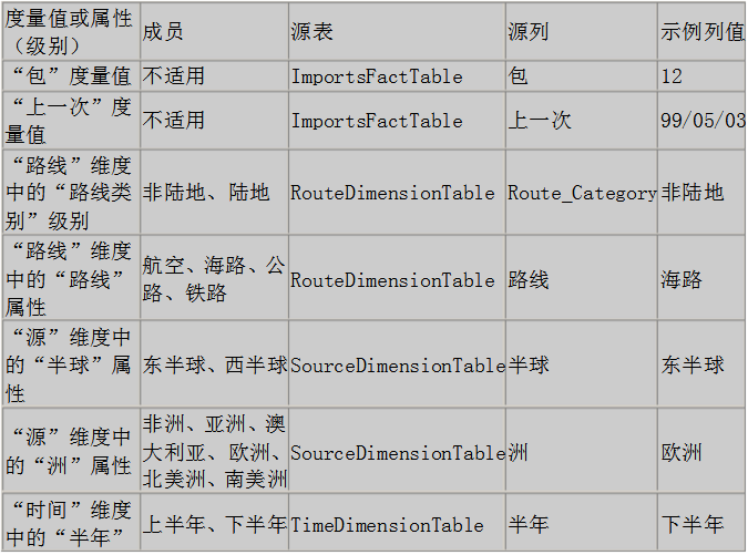 多维数据集是什么