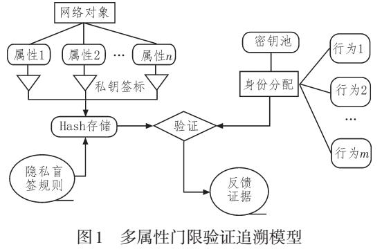 基于ABS<b class='flag-5'>细粒度</b>隐私隔绝的身份追溯研究