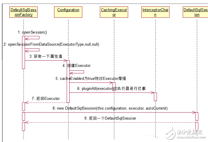 MyBatis的实现原理