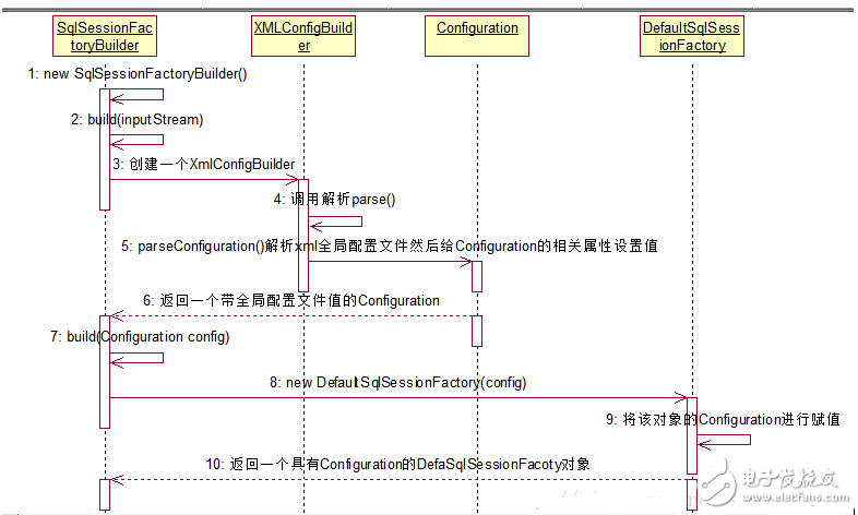 MyBatis的实现原理