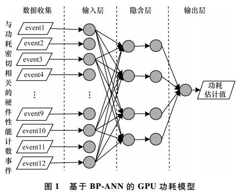 <b class='flag-5'>通用</b><b class='flag-5'>图形</b>处理器（<b class='flag-5'>GPGPU</b>）功耗估算