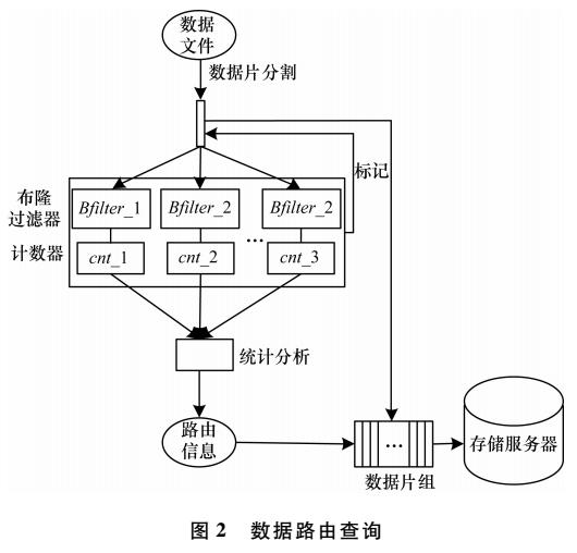 基于数据路由的分布式备份数据去重系统