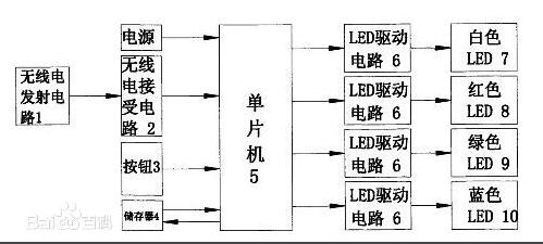 全彩LED灯发出七彩光的原理及发光彩色的计算