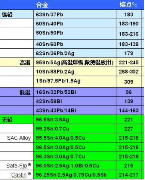 低温锡膏和高温的区别