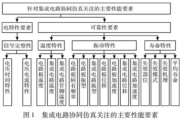 基于集成威廉希尔官方网站
<b class='flag-5'>协同</b><b class='flag-5'>仿真的</b>数据管理