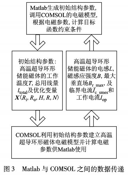 高温超导环形储能磁体电磁优化