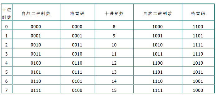 <b class='flag-5'>格</b><b class='flag-5'>雷</b><b class='flag-5'>码</b>与<b class='flag-5'>二进制</b>的转换