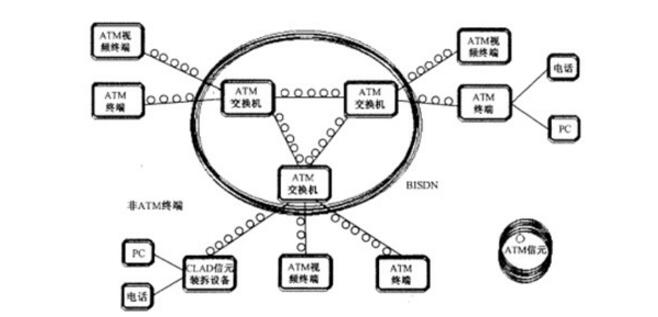 一文看懂异步传输模式atm的特点