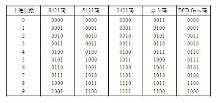 <b class='flag-5'>8421BCD</b><b class='flag-5'>码</b><b class='flag-5'>转换成</b>5421<b class='flag-5'>BCD</b><b class='flag-5'>码</b>